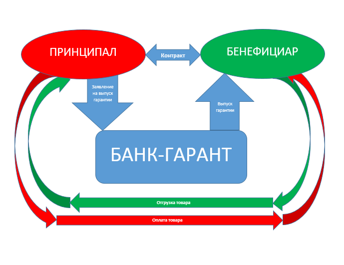 Бенефициар в банковской гарантии это. Гарантия принципал и бенефициар. Банковская гарантия. Схема предоставления банковской гарантии. Схема выдачи банковской гарантии.