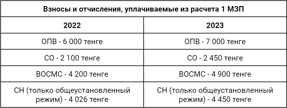 Изменения по налогам, взносам и отчислениям, уплачиваемым за ИП в 2023 году