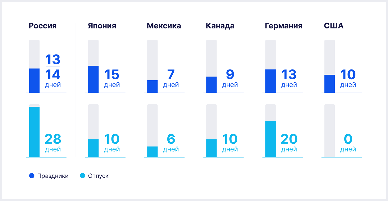 А в других странах работают всего 4 дня в неделю. И на Новый год отдыхают  больше!